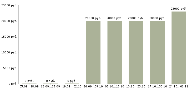 Вакансии специалист по подбору персоналу в Ижевске - Медиана зарплат специалист по подбору персоналу в Ижевске за 2 месяца