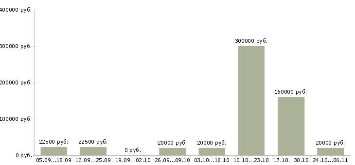 Вакансии специалист по проектам в Обнинске - Медиана зарплат специалист по проектам в Обнинске за 2 месяца