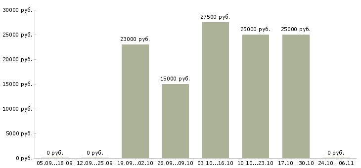 Вакансии специалист по эксплуатации в Вологде - Медиана зарплат специалист по эксплуатации в Вологде за 2 месяца