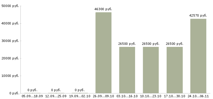 Вакансии стикеровщица в Владимире - Медиана зарплат стикеровщица в Владимире за 2 месяца