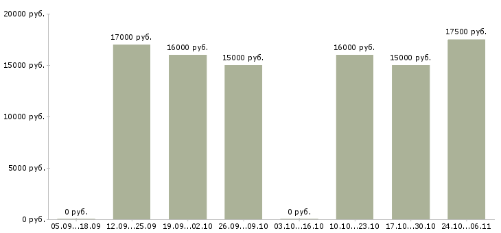 Вакансии тендер менеджер в Пензе - Медиана зарплат тендер менеджер в Пензе за 2 месяца