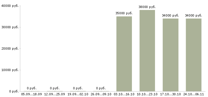 Вакансии техник по подключению в Владивостоке - Медиана зарплат техник по подключению в Владивостоке за 2 месяца