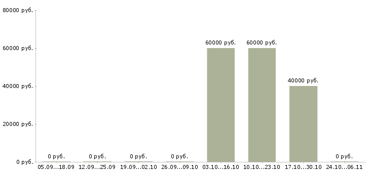 Вакансии техник ресторана в Краснодаре - Медиана зарплат техник ресторана в Краснодаре за 2 месяца