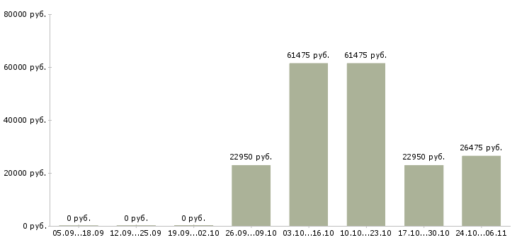 Вакансии техник технолог в Саранске - Медиана зарплат техник технолог в Саранске за 2 месяца