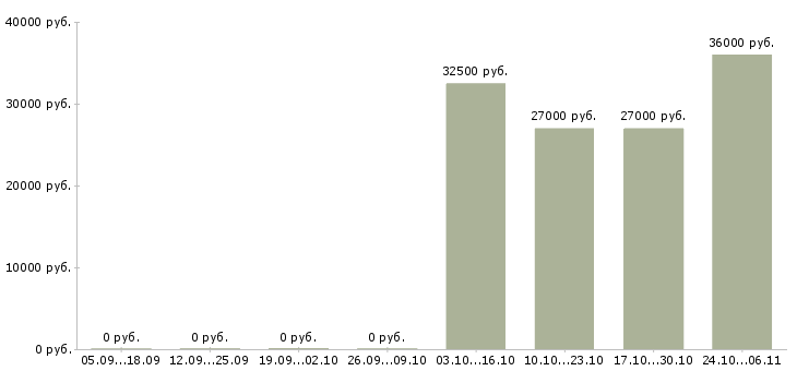 Вакансии требуется грузчик Орехово-зуево - Медиана зарплат требуется грузчик Орехово-зуево за 2 месяца