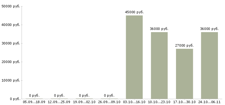 Вакансии требуется юрист Тыва - Медиана зарплат требуется юрист Тыва за 2 месяца