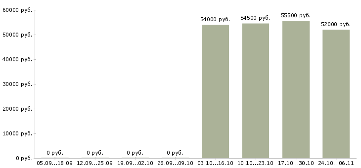 Вакансии требуются монтажники в Иваново - Медиана зарплат требуются монтажники в Иваново за 2 месяца