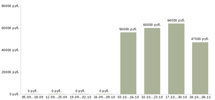 Вакансии требуются монтажники в Калуге - Медиана зарплат требуются монтажники в Калуге за 2 месяца