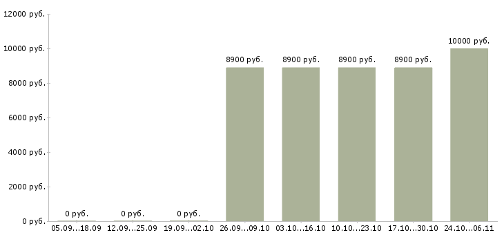 Вакансии уборщики производственных помещений Башкортостан - Медиана зарплат уборщики производственных помещений Башкортостан за 2 месяца