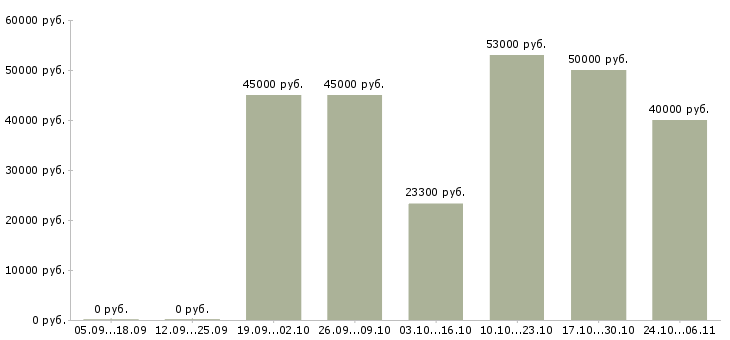 Вакансии уборщица квартир Санкт-петербург - Медиана зарплат уборщица квартир Санкт-петербург за 2 месяца