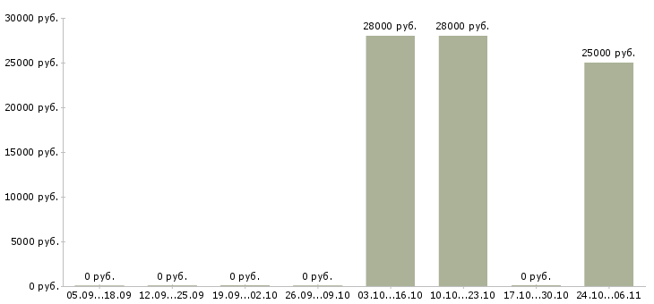 Вакансии удаленный сотрудник в Солнечногорске - Медиана зарплат удаленный сотрудник в Солнечногорске за 2 месяца