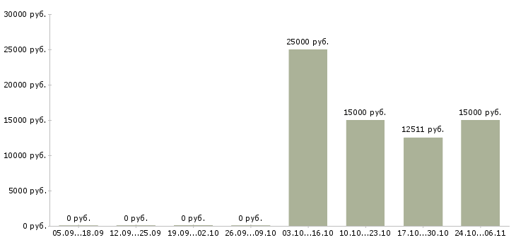 Вакансии удалённая подработка Ростов-на-дону - Медиана зарплат удалённая подработка Ростов-на-дону за 2 месяца