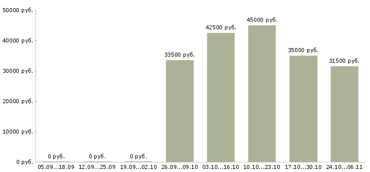 Вакансии упаковщик комплектовщик в Рязани - Медиана зарплат упаковщик комплектовщик в Рязани за 2 месяца