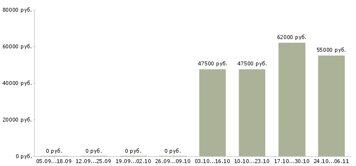 Вакансии упаковщик на склад в Орле - Медиана зарплат упаковщик на склад в Орле за 2 месяца