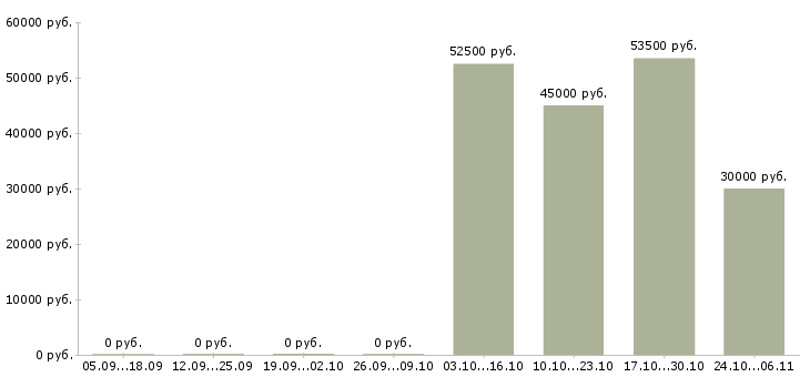 Вакансии упаковщики на вахту Улан-удэ - Медиана зарплат упаковщики на вахту Улан-удэ за 2 месяца