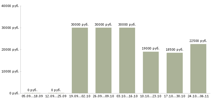 Вакансии управляющий в сети в Тольятти - Медиана зарплат управляющий в сети в Тольятти за 2 месяца