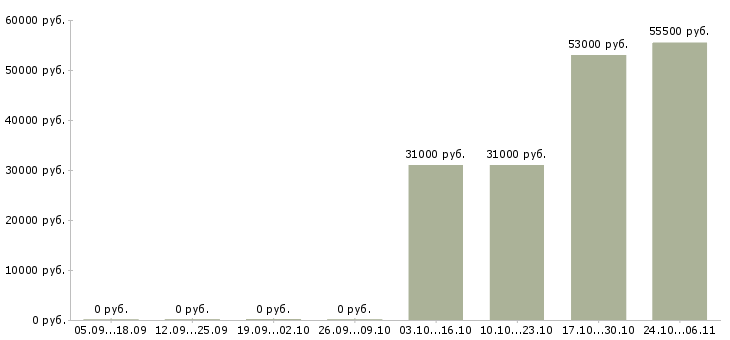 Вакансии управляющий категорией в Перми - Медиана зарплат управляющий категорией в Перми за 2 месяца