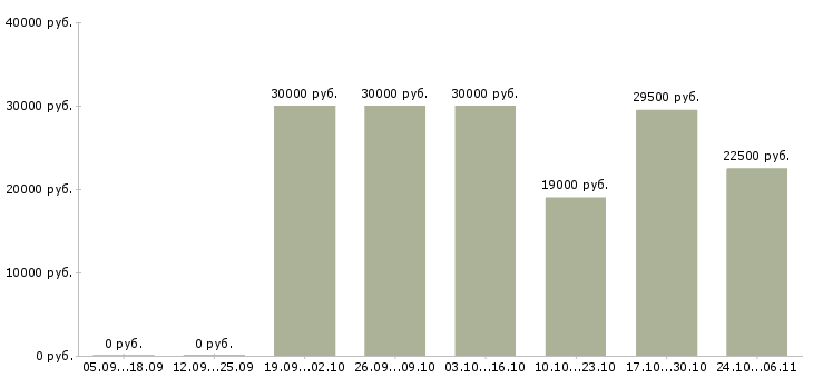 Вакансии управляющий сетью в Тольятти - Медиана зарплат управляющий сетью в Тольятти за 2 месяца