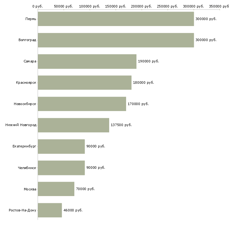Поиск работы директор по аренде-Медиана зарплаты для вакансии «директор по аренде» в других городах