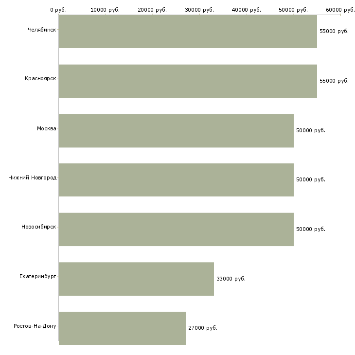 Поиск работы директор по общим вопросам-Медиана зарплаты для вакансии «директор по общим вопросам» в других городах