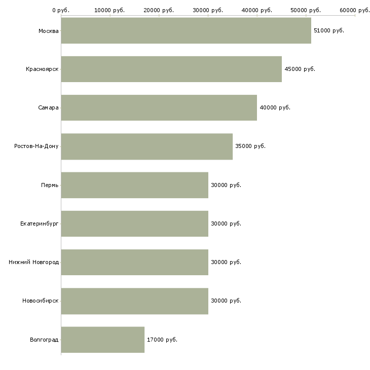 Поиск работы мастер монтажа-Медиана зарплаты для вакансии «мастер монтажа» в других городах