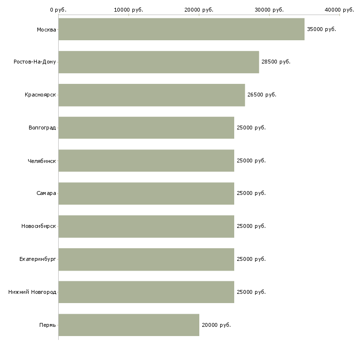 Поиск работы менеджер по заказам-Медиана зарплаты для вакансии «менеджер по заказам» в других городах