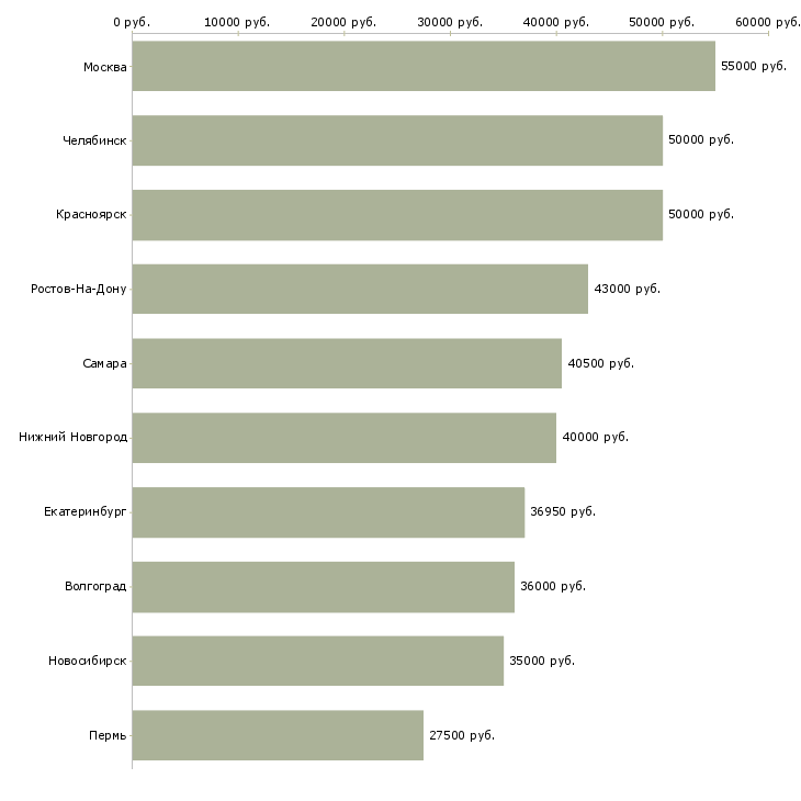 Поиск работы начальник по транспорту-Медиана зарплаты для вакансии «начальник по транспорту» в других городах