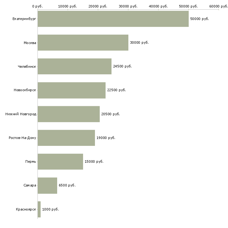 Поиск работы продавец игрушек-Медиана зарплаты для вакансии «продавец игрушек» в других городах