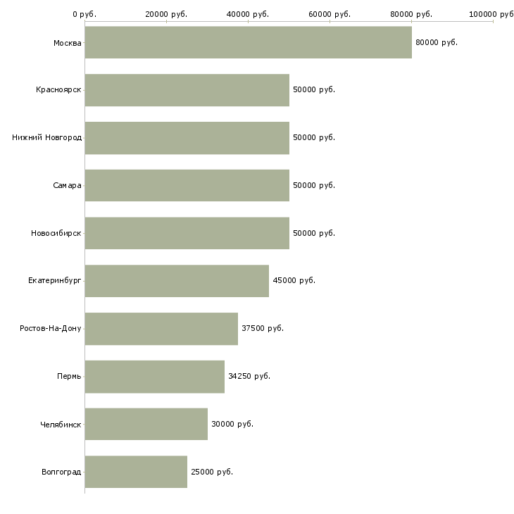 Поиск работы разработчик 1с-Медиана зарплаты для вакансии «разработчик 1с» в других городах