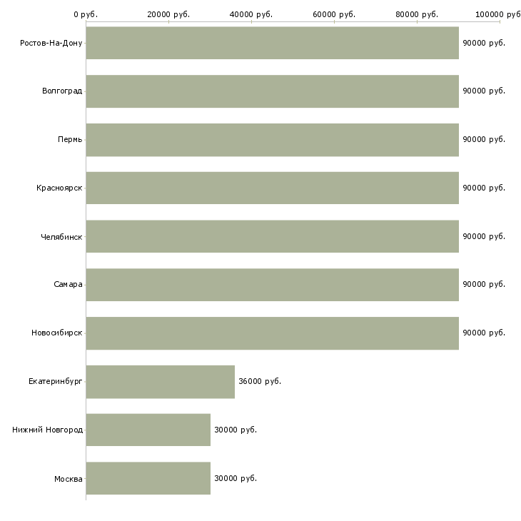 Поиск работы уборщица на вахту-Медиана зарплаты для вакансии «уборщица на вахту» в других городах