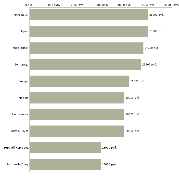 Поиск работы удалённая подработка-Медиана зарплаты для вакансии «удалённая подработка» в других городах