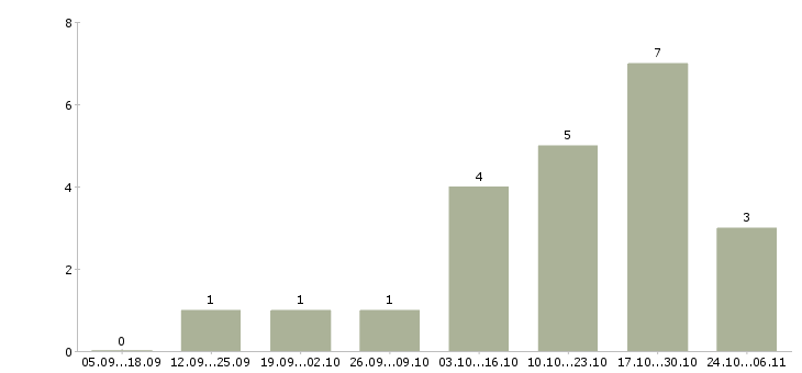 Работа менеджер по товару Адыгея - Число вакансий Адыгея по специальности менеджер по товару за 2 месяца