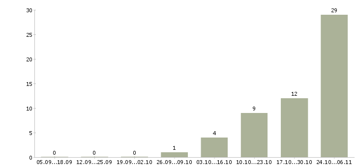 Работа руководитель проекта строительства Башкортостан - Число вакансий Башкортостан по специальности руководитель проекта строительства за 2 месяца