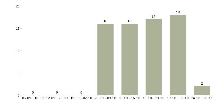 Работа уборщики производственных помещений Башкортостан - Число вакансий Башкортостан по специальности уборщики производственных помещений за 2 месяца