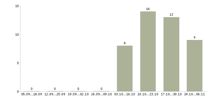 Работа рабочие без опыта Колпино - Число вакансий Колпино по специальности рабочие без опыта за 2 месяца