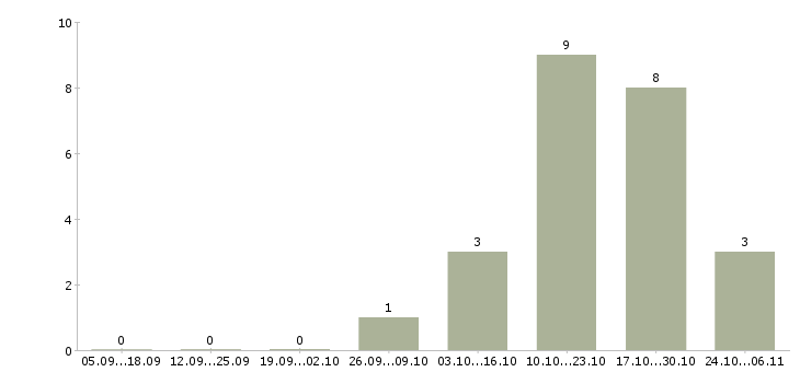 Работа работник в офис Набережные челны - Число вакансий Набережные челны по специальности работник в офис за 2 месяца