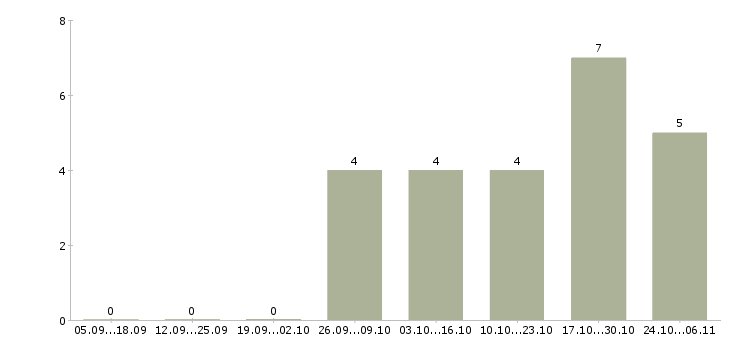 Работа дорожные рабочие на вахту Нижний новгород - Число вакансий Нижний новгород по специальности дорожные рабочие на вахту за 2 месяца