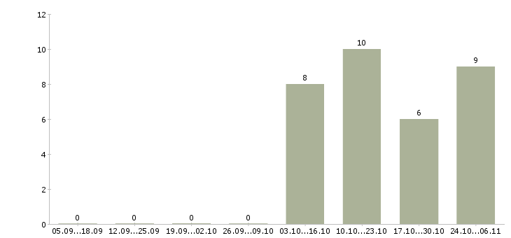 Работа начальник отдела безопасности Нижний новгород - Число вакансий Нижний новгород по специальности начальник отдела безопасности за 2 месяца
