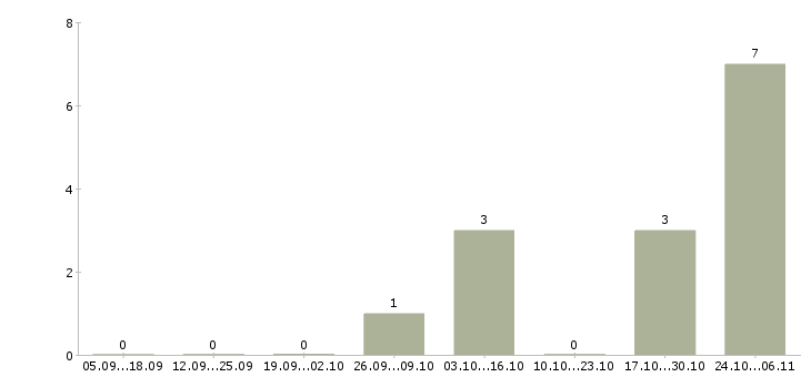 Работа продавец услуг Нижний тагил - Число вакансий Нижний тагил по специальности продавец услуг за 2 месяца