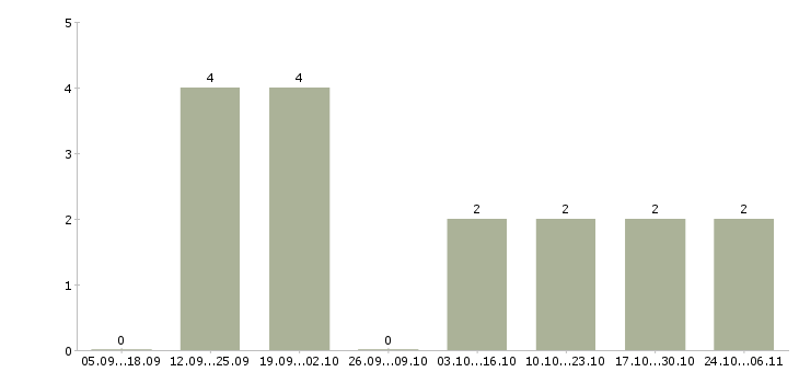 Работа менеджер по заказам Орехово-зуево - Число вакансий Орехово-зуево по специальности менеджер по заказам за 2 месяца