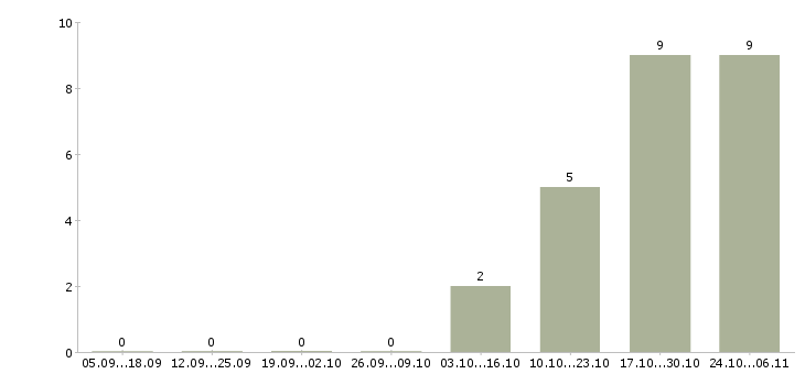 Работа водитель экспедитор на личном автомобиле Ростов-на-дону - Число вакансий Ростов-на-дону по специальности водитель экспедитор на личном автомобиле за 2 месяца