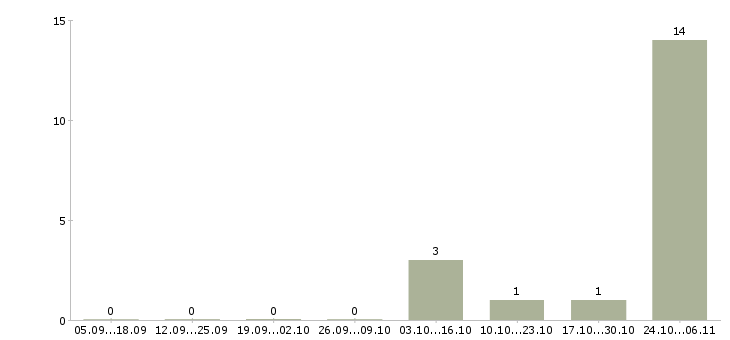 Работа няня на сопровождение Ростов-на-дону - Число вакансий Ростов-на-дону по специальности няня на сопровождение за 2 месяца