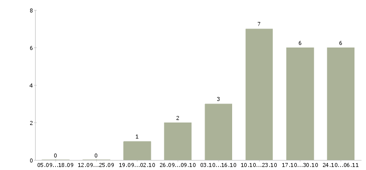 Работа уборщица квартир Санкт-петербург - Число вакансий Санкт-петербург по специальности уборщица квартир за 2 месяца