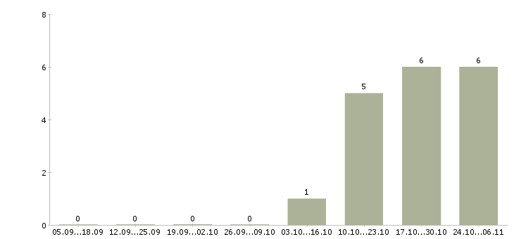 Работа менеджер на склад Симферополь - Число вакансий Симферополь по специальности менеджер на склад за 2 месяца