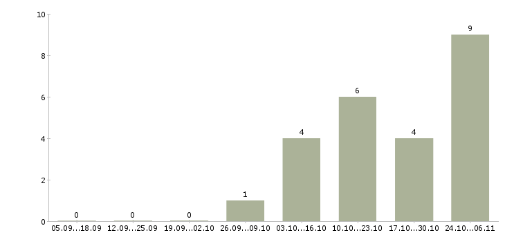 Работа руководитель проектов в строительстве Татарстан - Число вакансий Татарстан по специальности руководитель проектов в строительстве за 2 месяца