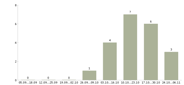 Работа специалист по подбору персоналу Удмуртия - Число вакансий Удмуртия по специальности специалист по подбору персоналу за 2 месяца