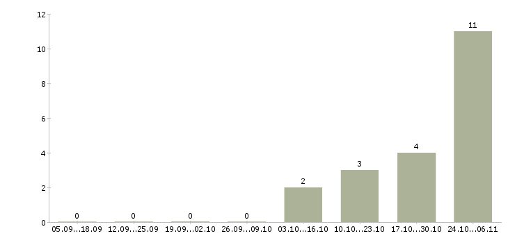 Работа упаковщик вахта Улан-удэ - Число вакансий Улан-удэ по специальности упаковщик вахта за 2 месяца
