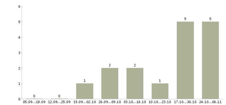Работа менеджер по производству Якутия - Число вакансий Якутия по специальности менеджер по производству за 2 месяца
