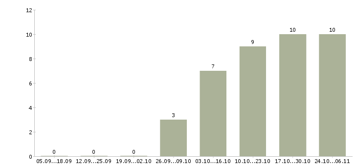 Работа рабочий на дорогу Якутия - Число вакансий Якутия по специальности рабочий на дорогу за 2 месяца
