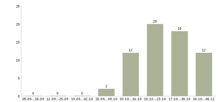 Работа специалист по обслуживанию клиентов Якутия - Число вакансий Якутия по специальности специалист по обслуживанию клиентов за 2 месяца